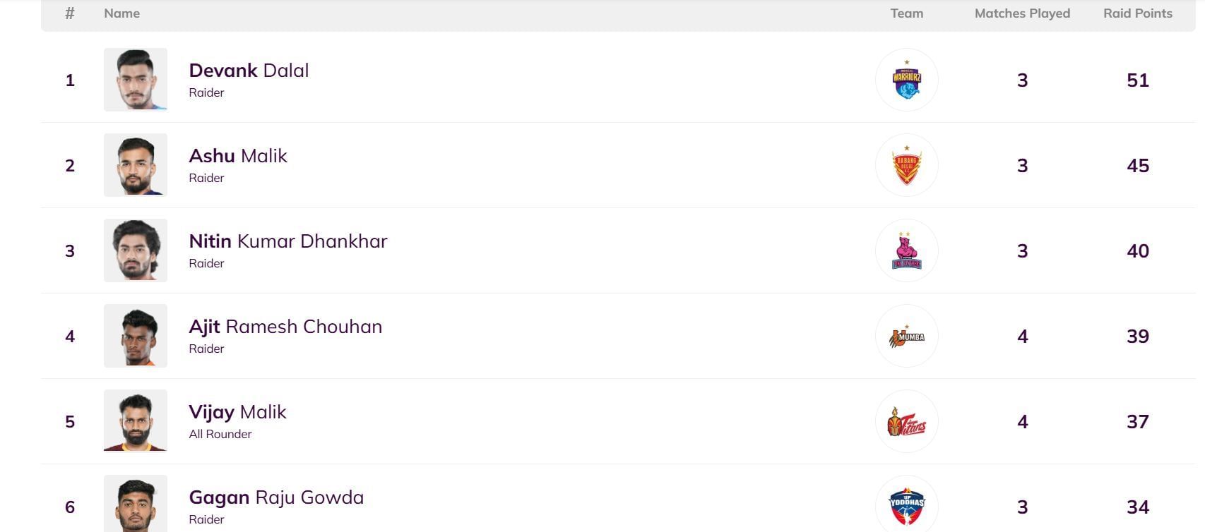 Ashu Malik has moved up to the 2nd position (Image Credits: PKL website)