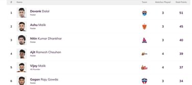 Pro Kabaddi Top Raider, Top Defender 2025: Most Raid Points, Most Tackle Points (Updated) after DEL vs JAI