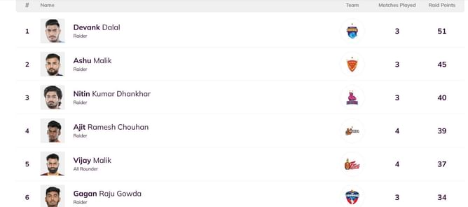 Pro Kabaddi Top Raider, Top Defender 2025: Most Raid Points, Most Tackle Points (Updated) after DEL vs JAI