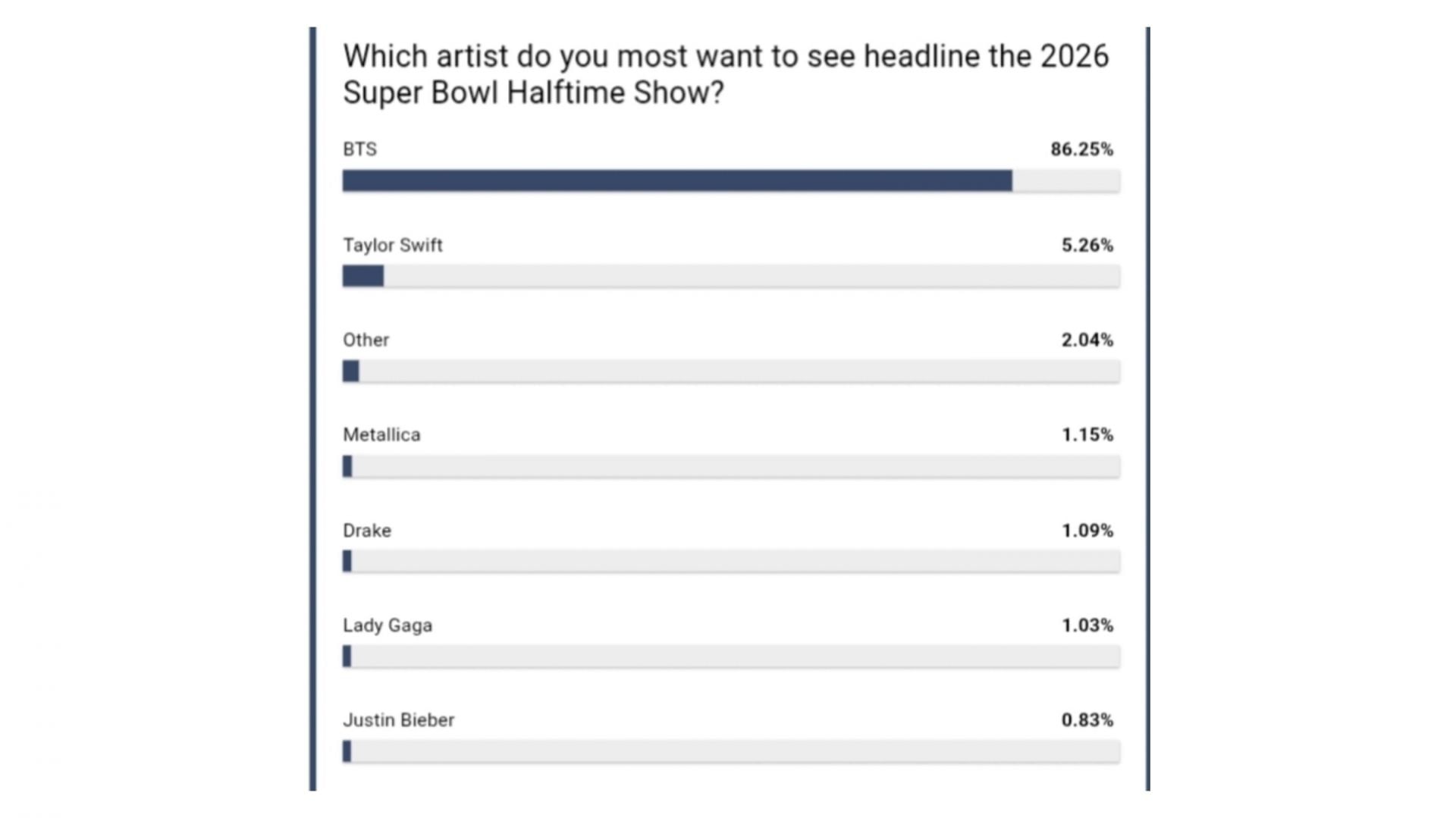 Billboard&rsquo;s current poll led by BTS (Image via Billboard website)