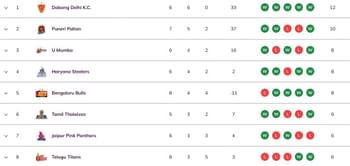 Pro Kabaddi 2025 Points Table: Updated standings on Day 19 after HAR vs PAT PKL 2025 match
