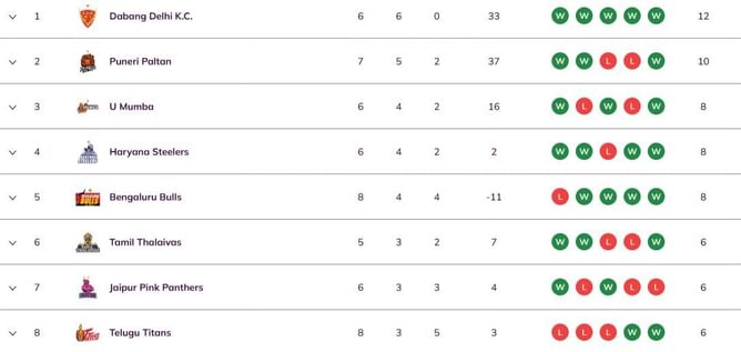 Pro Kabaddi 2025 Points Table: Updated standings on Day 19 after HAR vs PAT PKL 2025 match