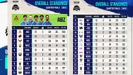 Overall rankings after Day 3 of Quarter Finals (Image via Instagram/Krafton India Esports)