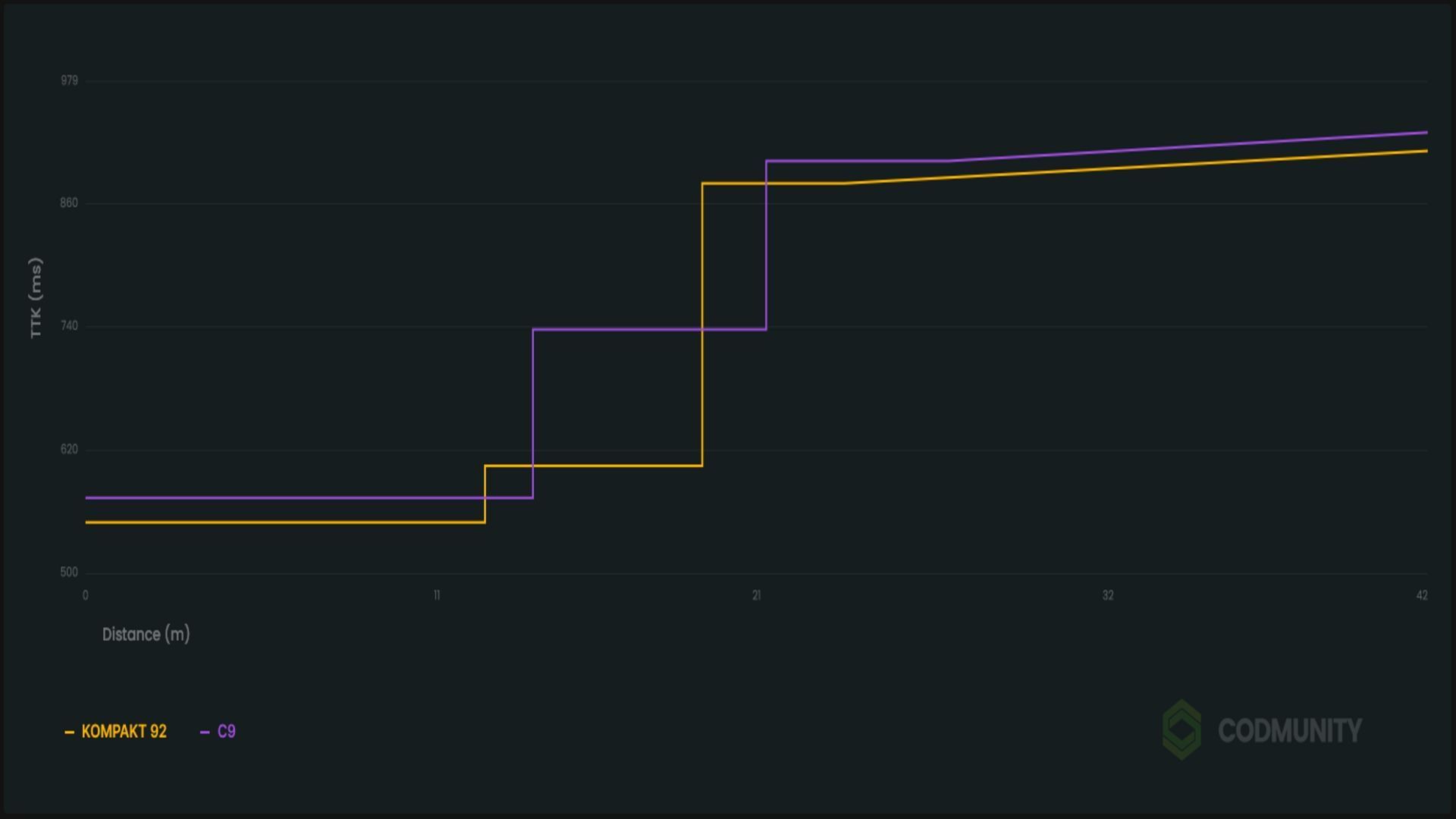 TTK Comparison between Kompakt 92 and C9 (Image via codmunity.gg)