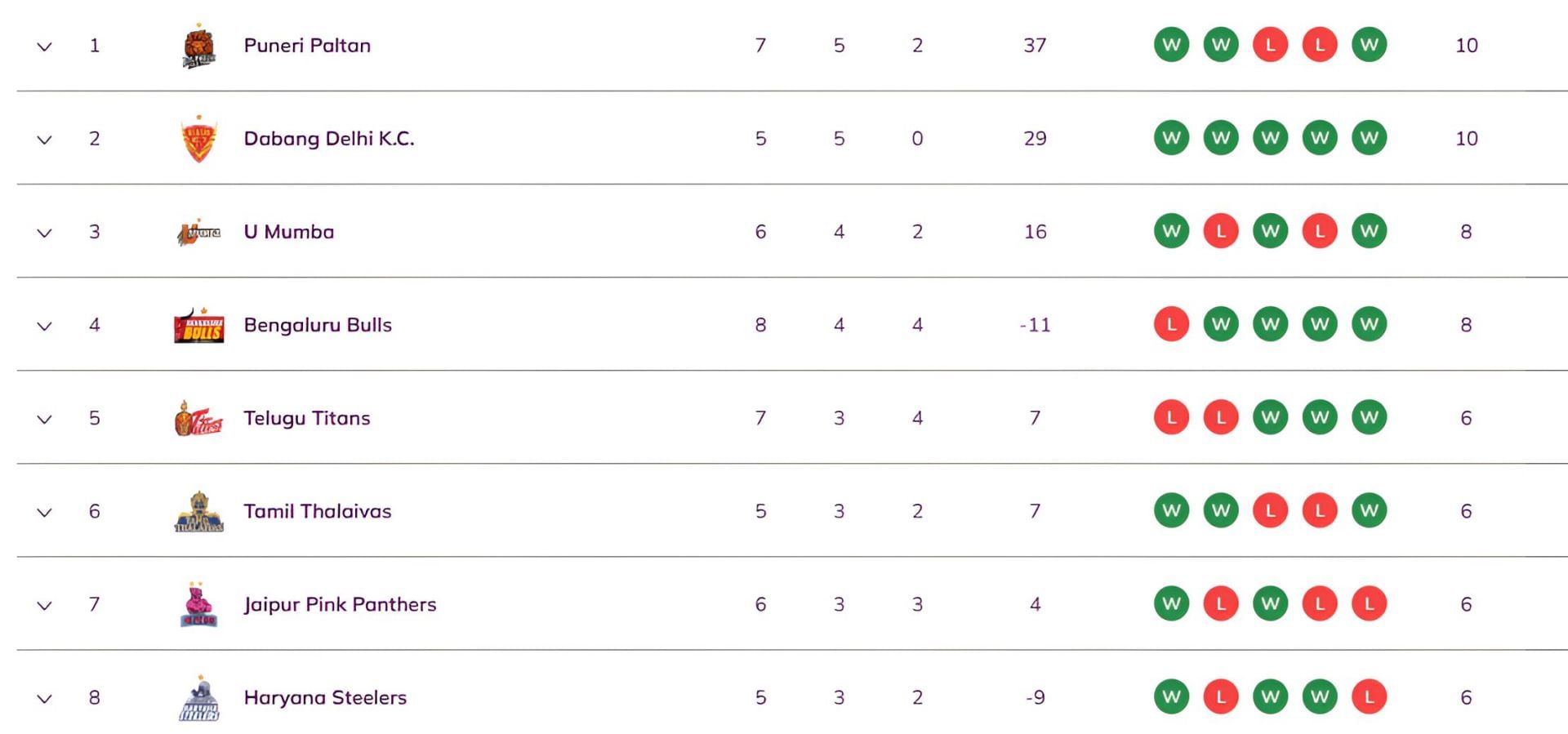 Tamil Thalaivas moved to the sixth position (Image Credits: PKL)