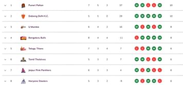 Pro Kabaddi 2025 Points Table: Updated standings on Day 18 after TAM vs BEN PKL 2025 match
