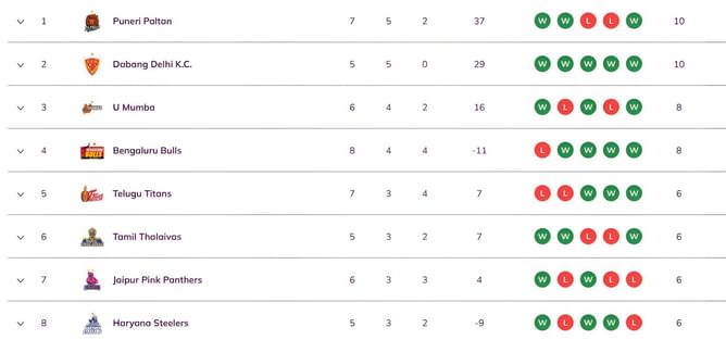 Pro Kabaddi 2025 Points Table: Updated standings on Day 18 after TAM vs BEN PKL 2025 match