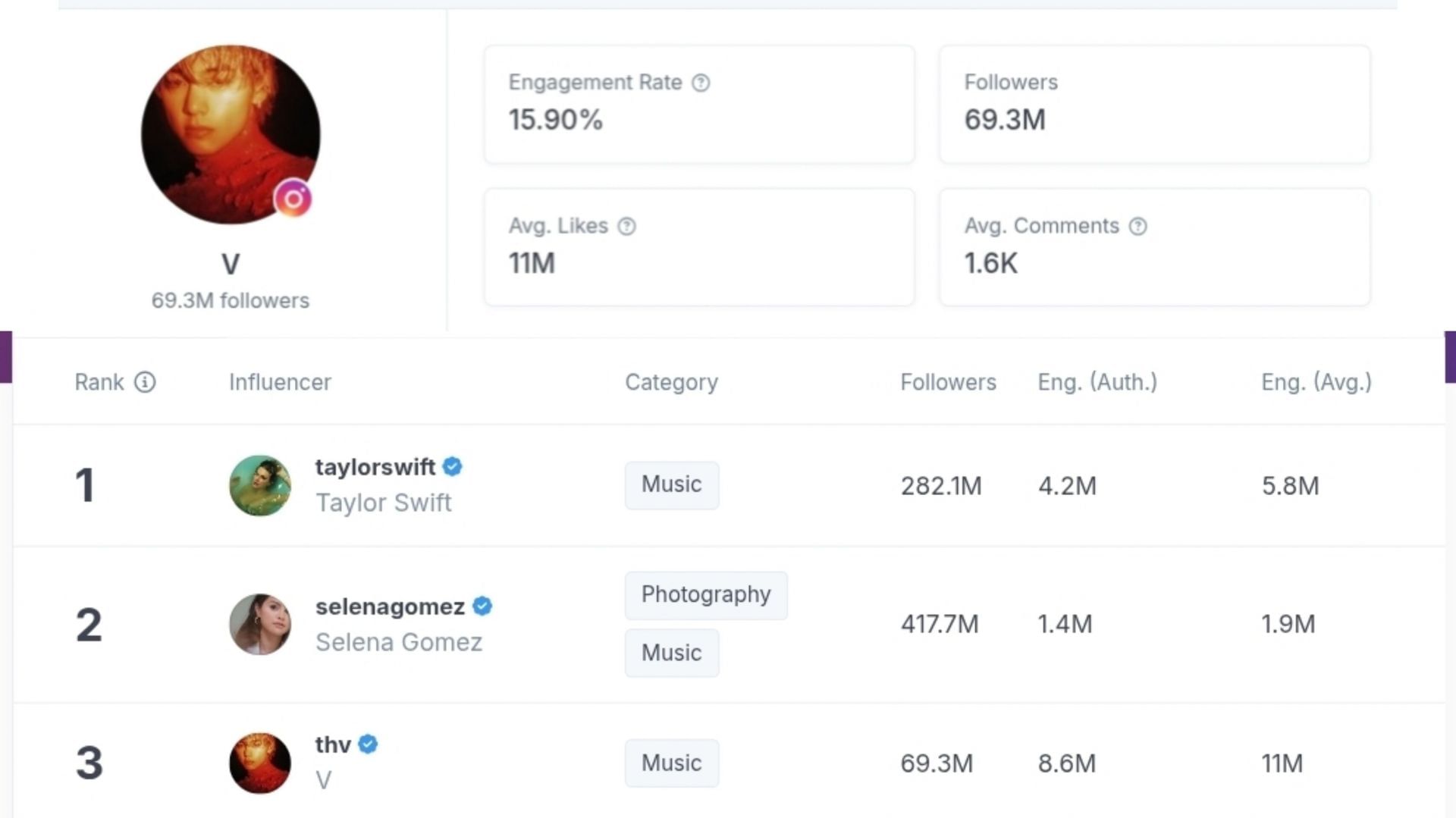 HypeAuditor&#039;s list of top global music influencers (Images via HypeAuditor website)