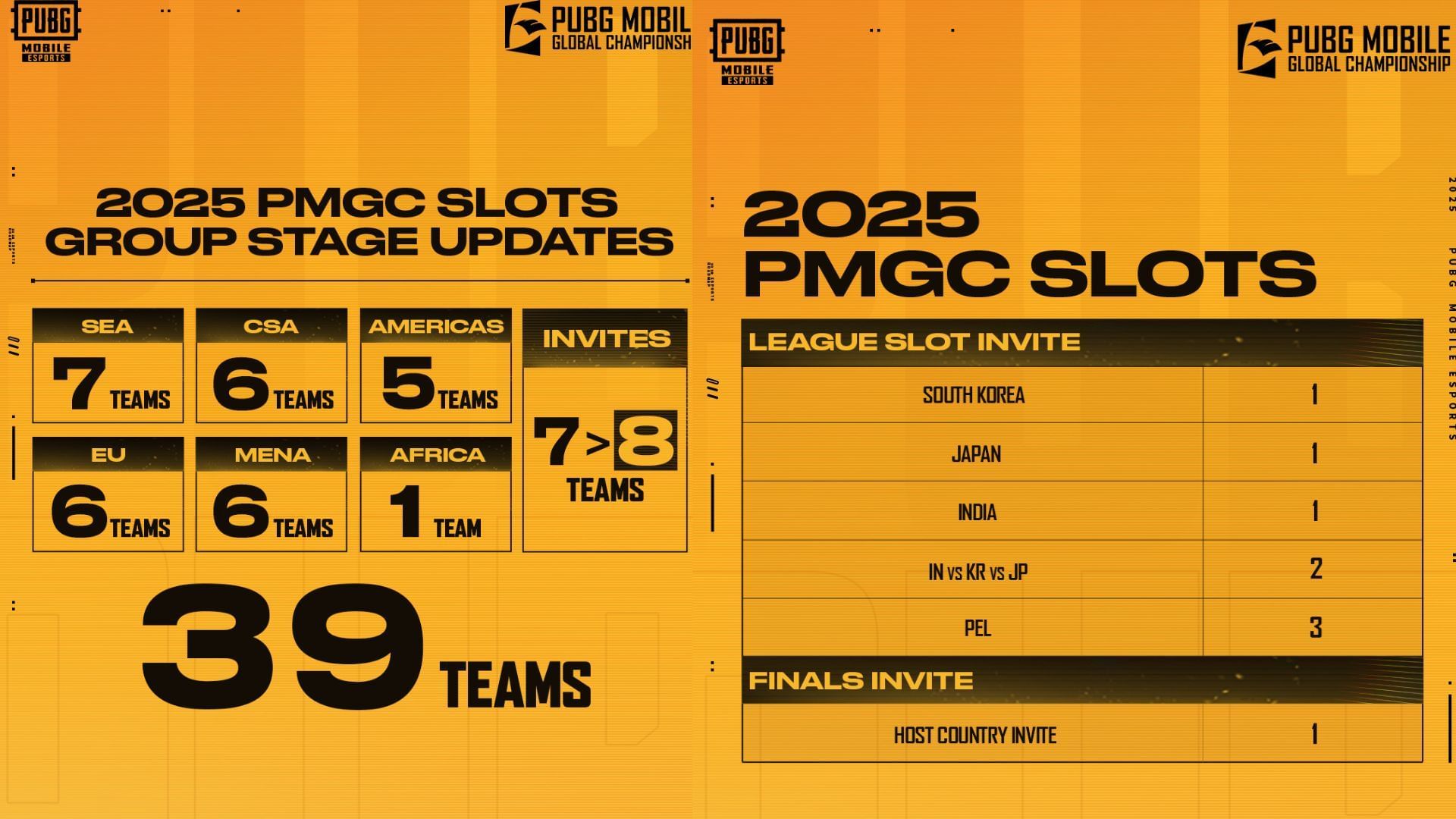 PMGC 2025 slot distribution announced (Image via X/PUBG Mobile Esports)