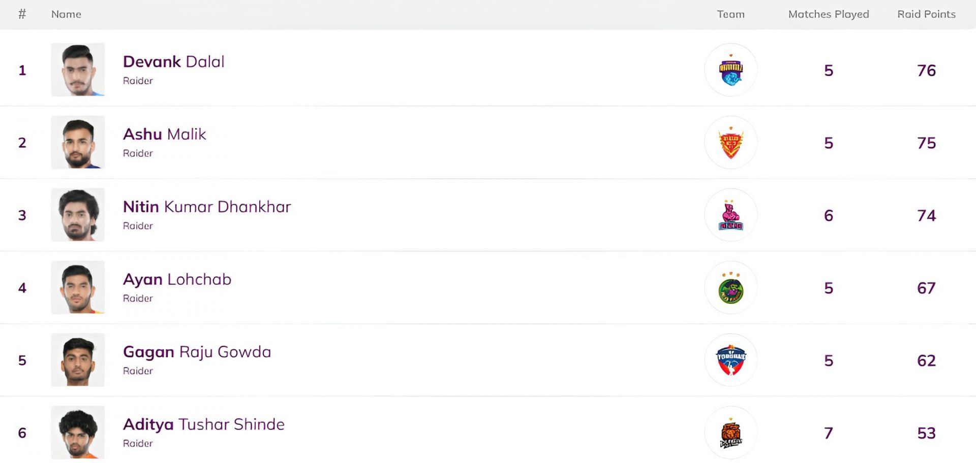 Devank Dalal continues to remain at the top (Image Credits: PKL Website)