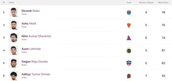 Pro Kabaddi Top Raider, Top Defender 2025: Most Raid Points, Most Tackle Points (Updated) after PUN vs TEL
