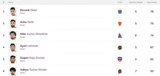 Pro Kabaddi Top Raider, Top Defender 2025: Most Raid Points, Most Tackle Points (Updated) after PUN vs TEL