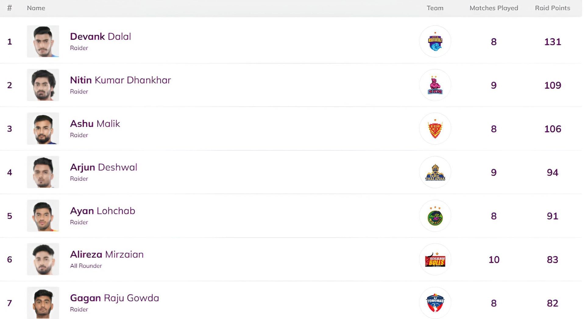 Nitin Dhankar moved to the second position (Image Credits: PKL)