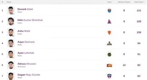 Pro Kabaddi Top Raider, Top Defender 2025: Most Raid Points, Most Tackle Points (Updated) after JAI vs TAM