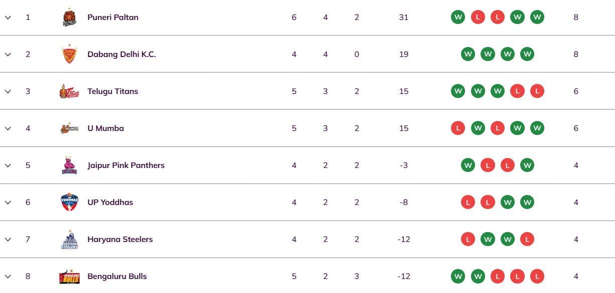 Pro Kabaddi 2025 Points Table (Image Credits: PKL website)