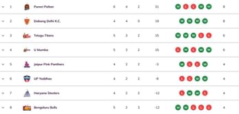 Pro Kabaddi 2025 Points Table: Updated standings on Day 13 after UP vs PUN PKL 2025 match
