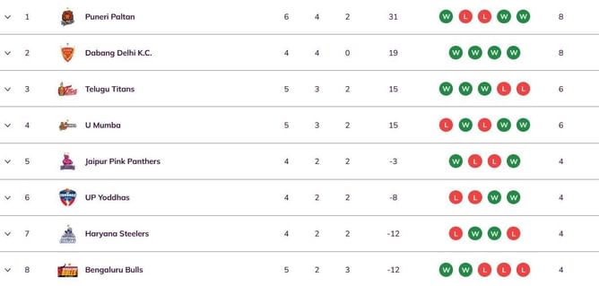 Pro Kabaddi 2025 Points Table: Updated standings on Day 13 after UP vs PUN PKL 2025 match