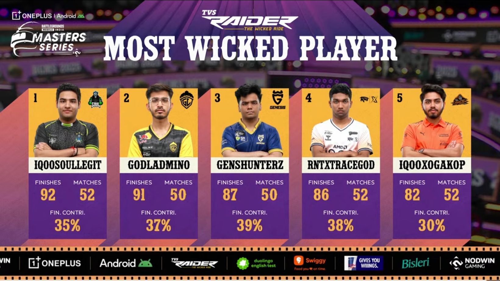 Legit ranks first in Most Wicked Player list after BGMS Week 3 Day 5 ( Image via YouTube/ Nodwin Gaming)