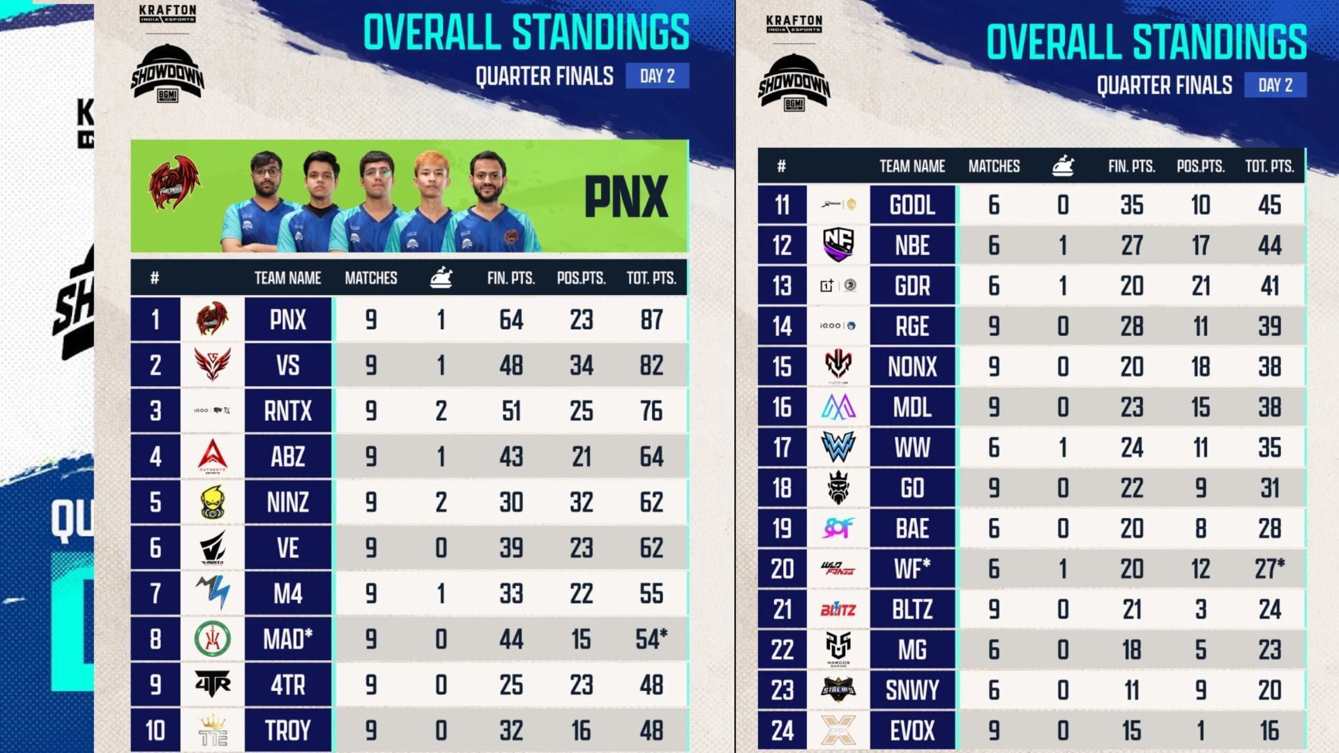 Overall points table after Quarter Finals Day 2 (Image via Instagram/Krafton India Esports)