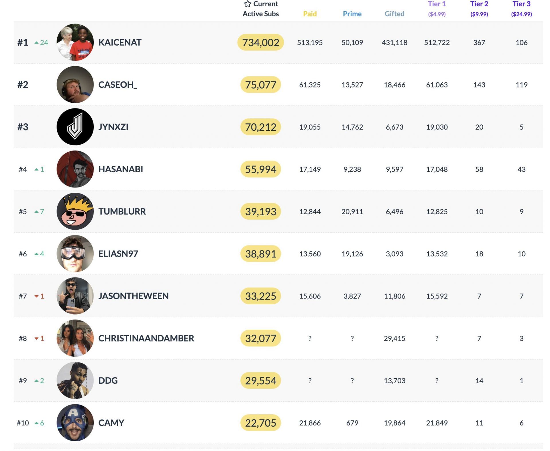 List of top 10 most subscribed Twitch streamers as of September 24, 2025 (Image via TwitchTracker.com)
