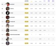 List of top 10 most subscribed Twitch streamers as of September 24, 2025 (Image via TwitchTracker.com)