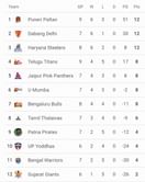 Pro Kabaddi 2025 Points Table: Updated standings on Day 22 after HAR vs TAM PKL 2025 match