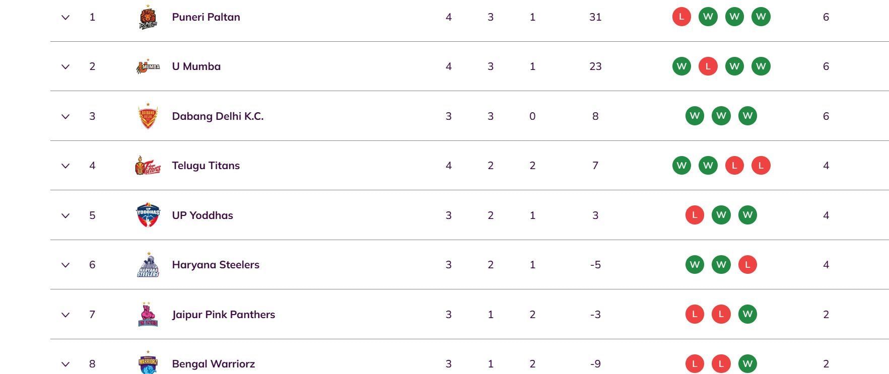 Pro Kabaddi 2025 Points Table (Image Credits: PKL website)