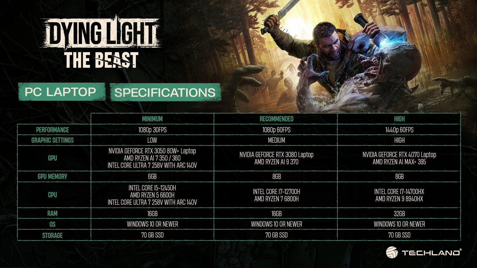Dying Light: The Beast laptop requirements (Image via Techland)