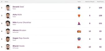 Pro Kabaddi Top Raider, Top Defender 2025: Most Raid Points, Most Tackle Points (Updated) after DEL vs MUM