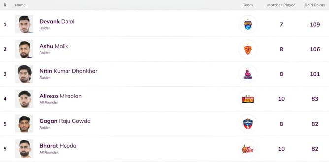 Pro Kabaddi Top Raider, Top Defender 2025: Most Raid Points, Most Tackle Points (Updated) after DEL vs MUM