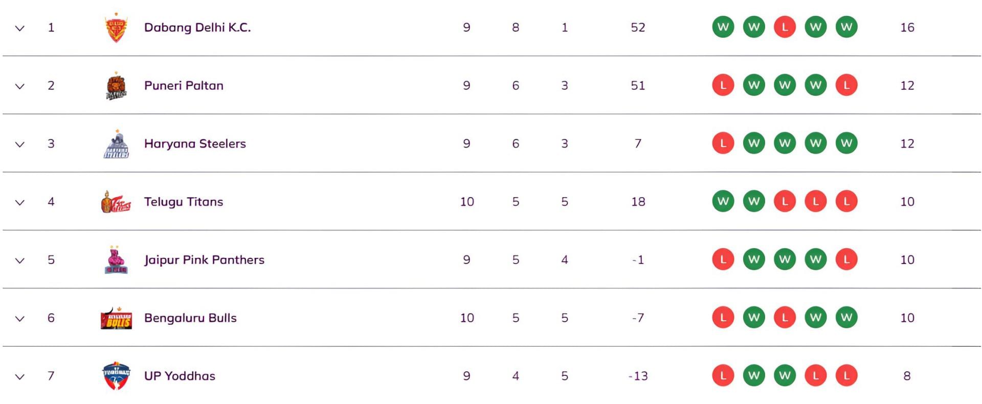 Dabang Delhi are at the top of the table (Image Credits: PKL)