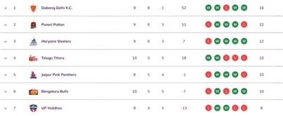 Pro Kabaddi 2025 Points Table: Updated standings on Day 27 after DEL vs HAR PKL 2025 match