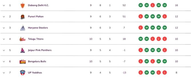Pro Kabaddi 2025 Points Table: Updated standings on Day 27 after DEL vs HAR PKL 2025 match