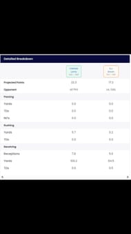 CeeDee Lamb vs. AJ Brown Fantasy Football