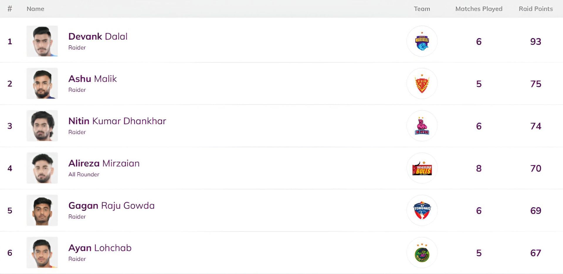 Devank Dalal is at the top of the raiders