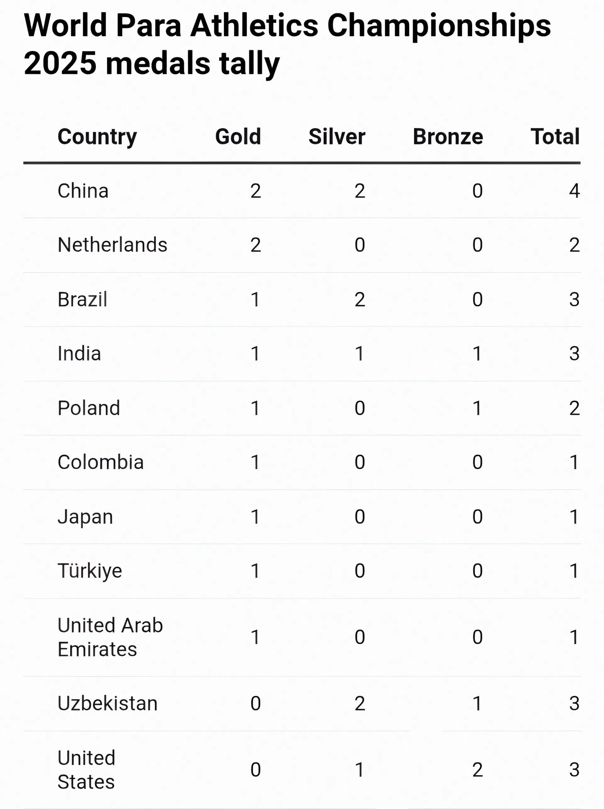 Updated medal tally after Day 1 of World Para Athletics Championship