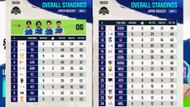 Overall standings of BGMI Showdown UB (Image via YouTube/Krafton India Esports)