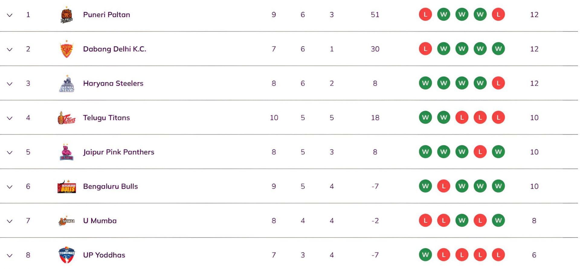 Puneri Paltan are at the top of the standings (Image Credits: PKL)