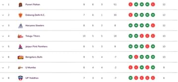 Pro Kabaddi 2025 Points Table: Updated standings on Day 24 after JAI vs MUM PKL 2025 match