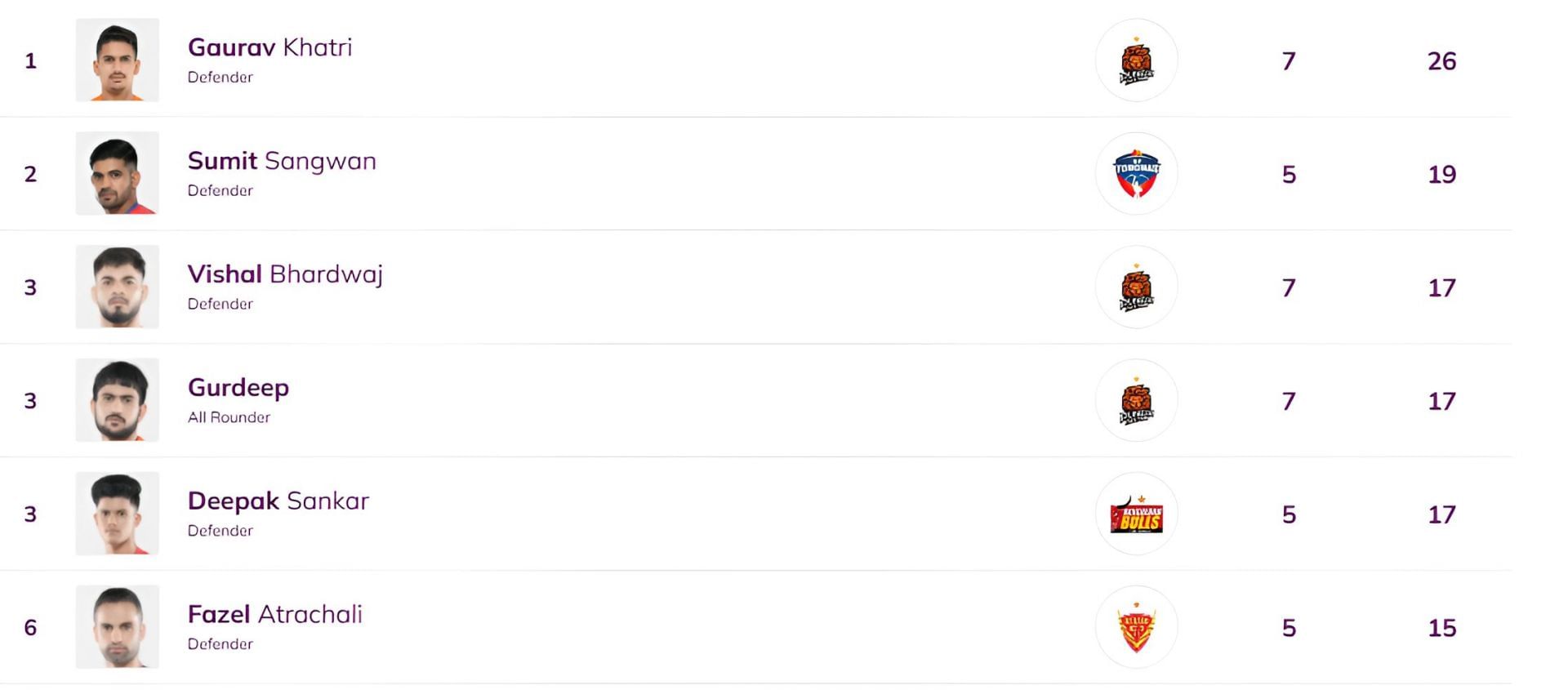 Gaurav Khatri is at the top of the list (Image via PKL)