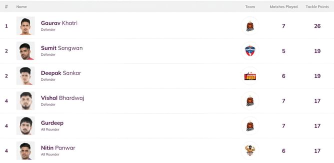Pro Kabaddi Top Raider, Top Defender 2025: Most Raid Points, Most Tackle Points (Updated) after BEN vs TEL