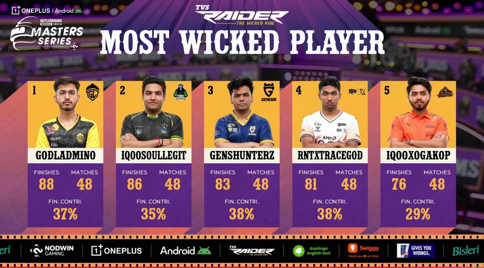 Admino ranks first in the overall elimination leaderboard after 48 games (Image via YouTube/@NODWINgaming)