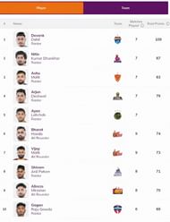 Total Raid points table at Pro Kabaddi League 2025 after HAR vs TAM