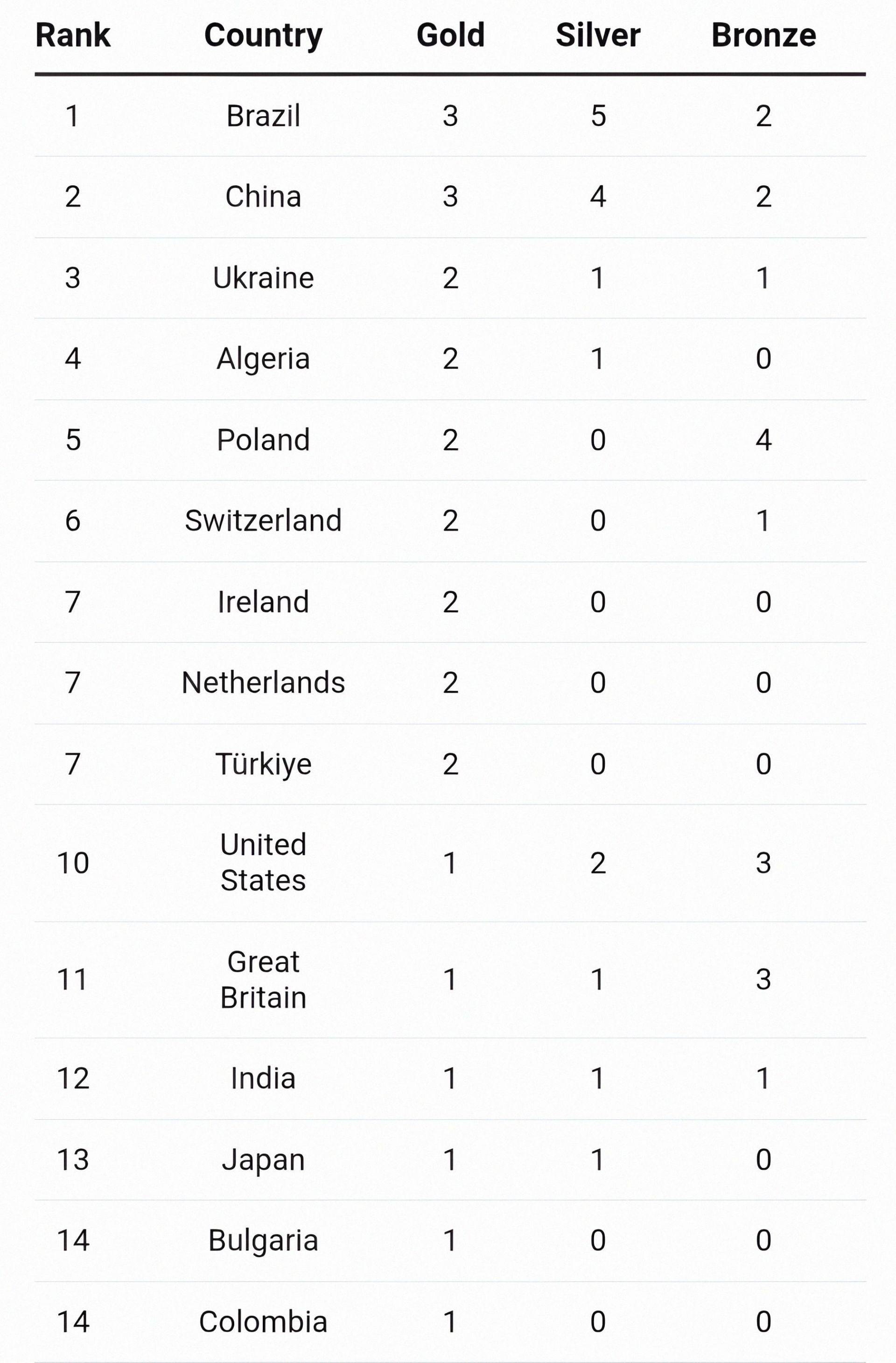 Updated Medal Tally of World Para Athletics Championship after Day 2 (Image via Olympics website)