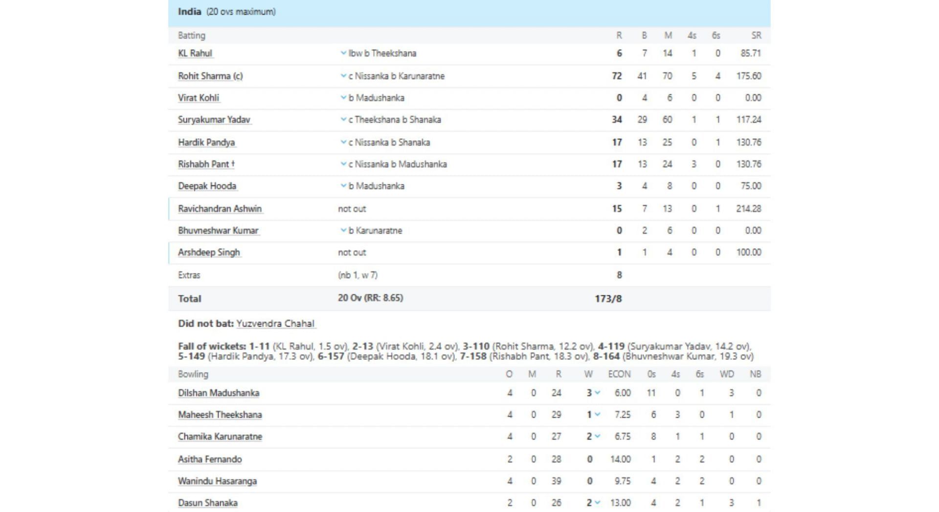 IND vs SL Asia Cup 2022 scorecard. [Credits: ESPNcricinfo]