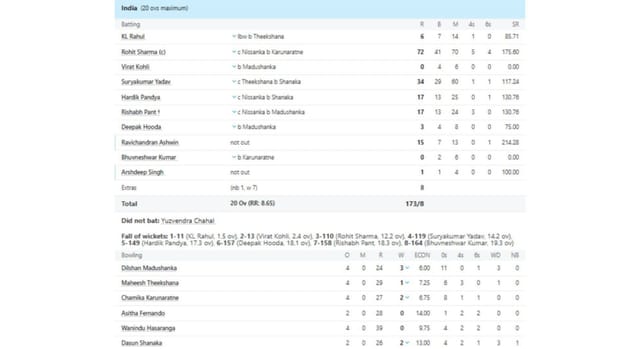 Ind vs SL Asia Cup 2022 Scorecard. [Credits: ESPNcricinfo]