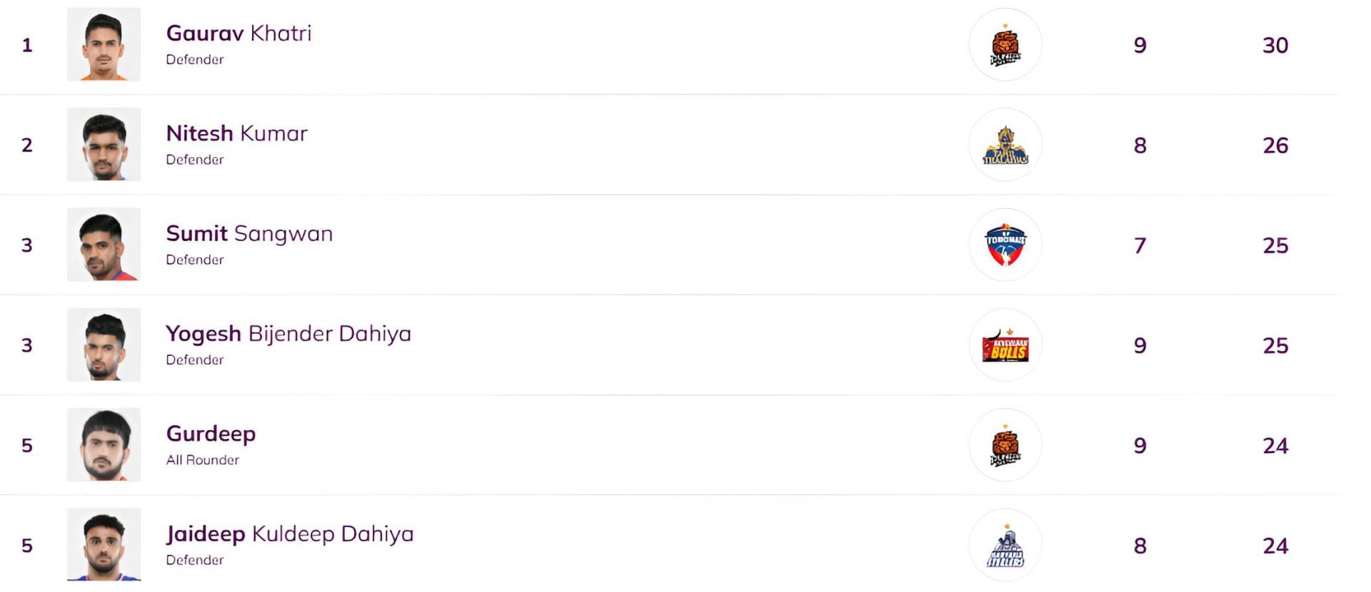 Gaurav Khati is at the top of the list (Image via PKL)