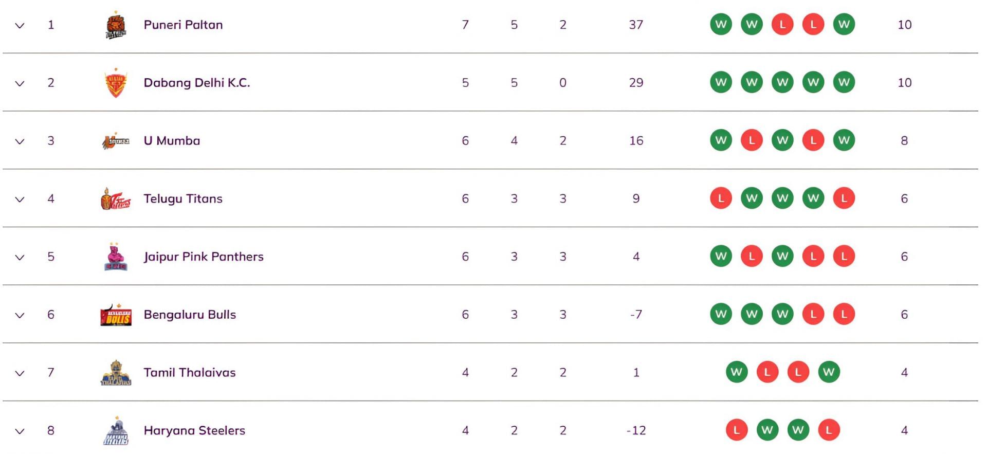 Pro Kabaddi 2025 Points Table (Image Credits: PKL Website)