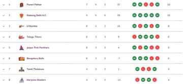Pro Kabaddi 2025 Points Table: Updated standings on Day 16 after PUN vs TEL PKL 2025 match