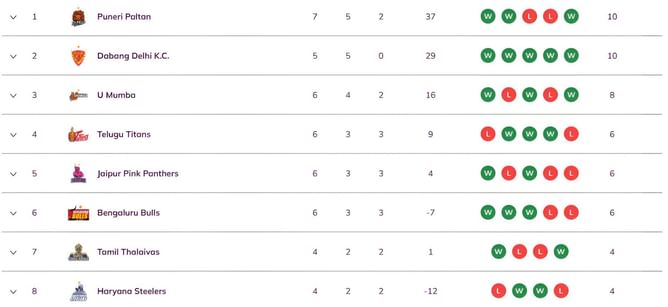 Pro Kabaddi 2025 Points Table: Updated standings on Day 16 after PUN vs TEL PKL 2025 match